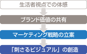 クリエイティブエージェンシー
